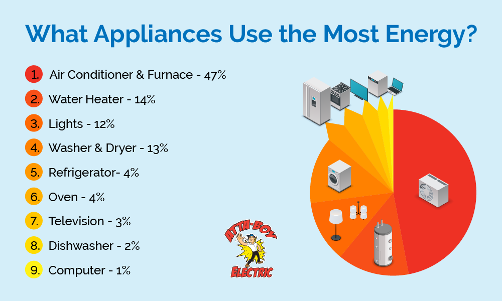 Attaboy Electrician tells you what appliances us the most energy